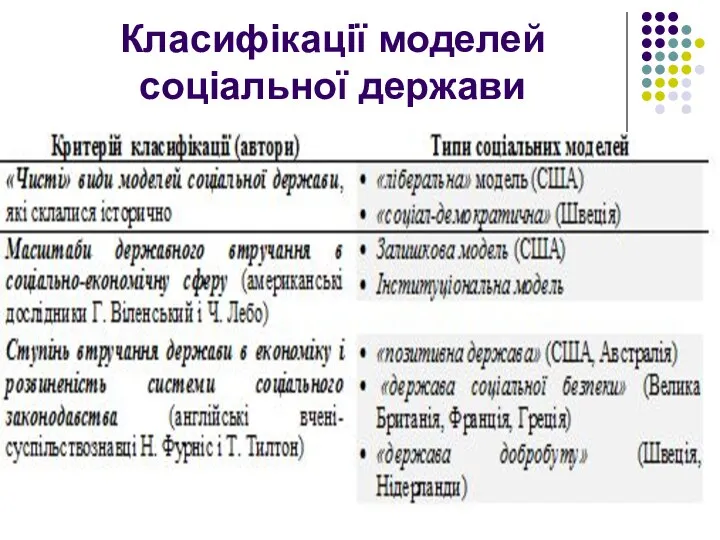 Класифікації моделей соціальної держави