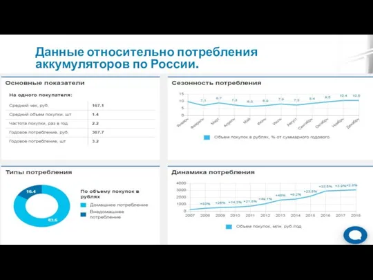 Данные относительно потребления аккумуляторов по России.