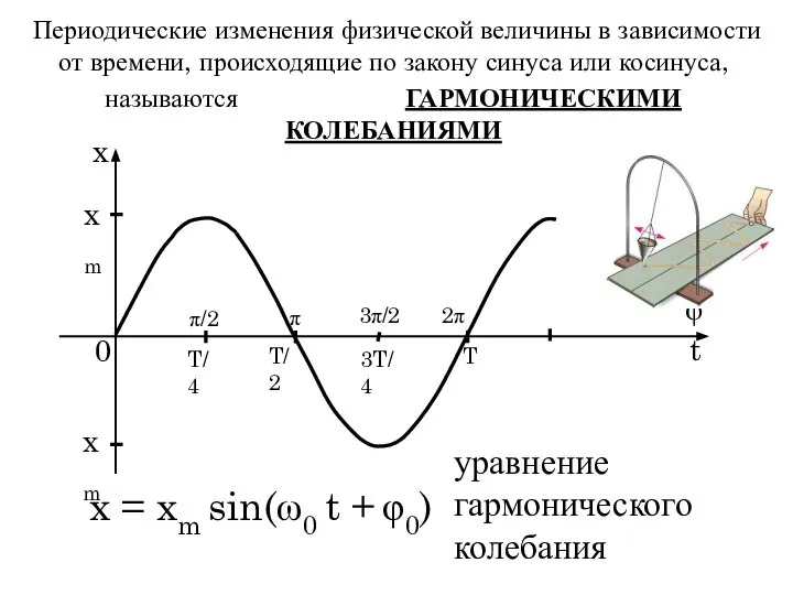 Периодические изменения физической величины в зависимости от времени, происходящие по закону