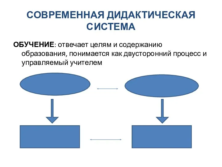 СОВРЕМЕННАЯ ДИДАКТИЧЕСКАЯ СИСТЕМА ОБУЧЕНИЕ: отвечает целям и содержанию образования, понимается как двусторонний процесс и управляемый учителем