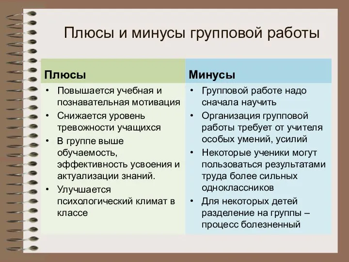 Плюсы и минусы групповой работы Плюсы Повышается учебная и познавательная мотивация