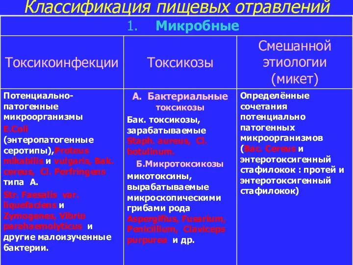 Классификация пищевых отравлений