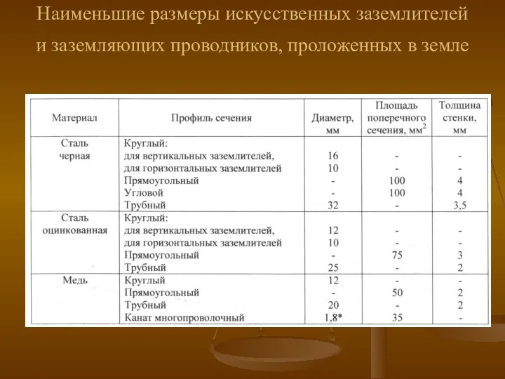 Наименьшие размеры искусственных заземлителей и заземляющих проводников, проложенных в земле