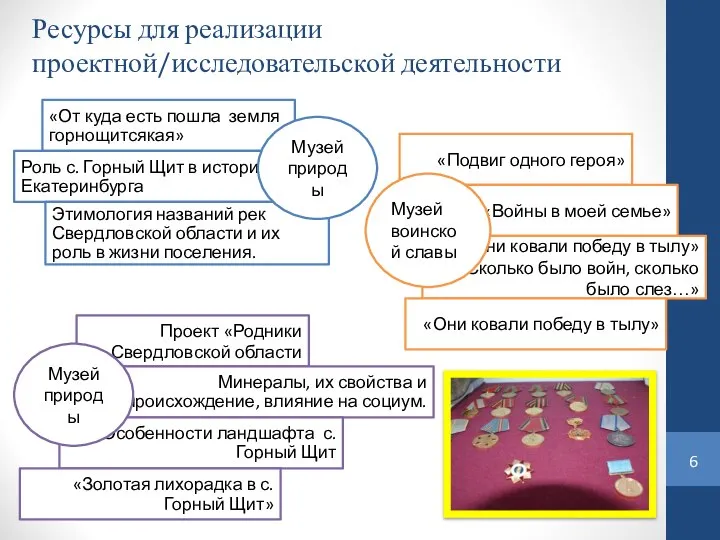 Ресурсы для реализации проектной/исследовательской деятельности Проект «Родники Свердловской области Минералы, их