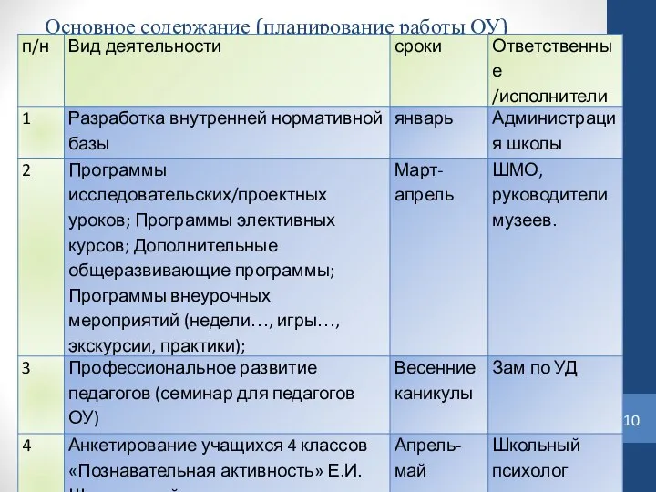 Основное содержание (планирование работы ОУ)