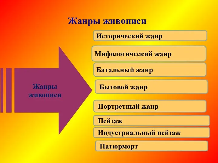 Жанры живописи Исторический жанр Мифологический жанр Бытовой жанр Жанры живописи Батальный