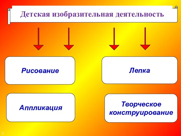 Рисование Детская изобразительная деятельность Аппликация Лепка 3 Творческое конструирование