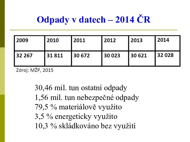 Odpady v datech – 2014 ČR 30,46 mil. tun ostatní odpady