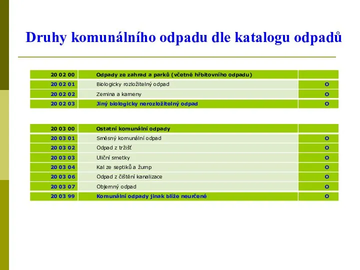 Druhy komunálního odpadu dle katalogu odpadů