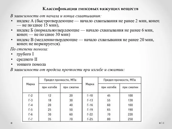 Классификация гипсовых вяжущих веществ В зависимости от начала и конца схватывания: