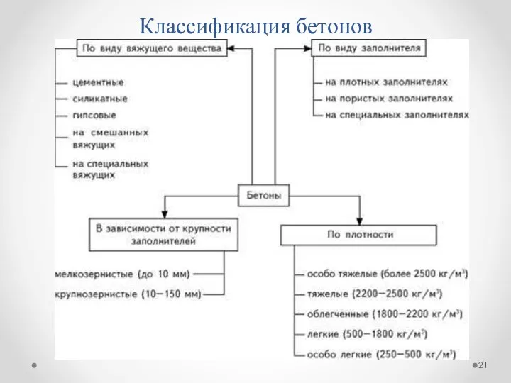 Классификация бетонов