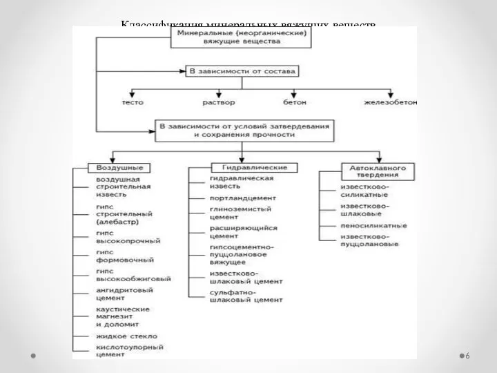 Классификация минеральных вяжущих веществ