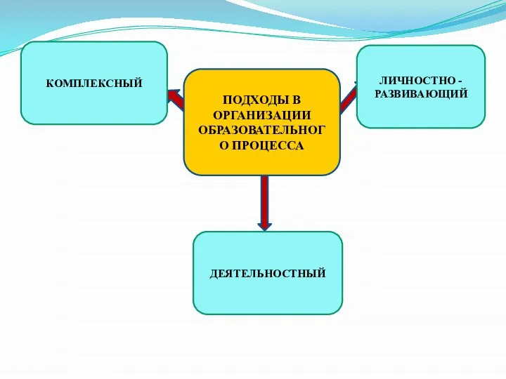 КОМПЛЕКСНЫЙ ДЕЯТЕЛЬНОСТНЫЙ ПОДХОДЫ В ОРГАНИЗАЦИИ ОБРАЗОВАТЕЛЬНОГО ПРОЦЕССА ЛИЧНОСТНО - РАЗВИВАЮЩИЙ