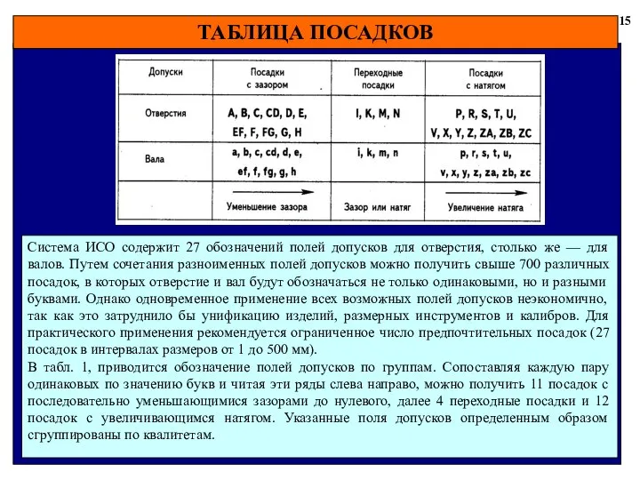 ТАБЛИЦА ПОСАДКОВ 15 Система ИСО содержит 27 обозначений полей допусков для