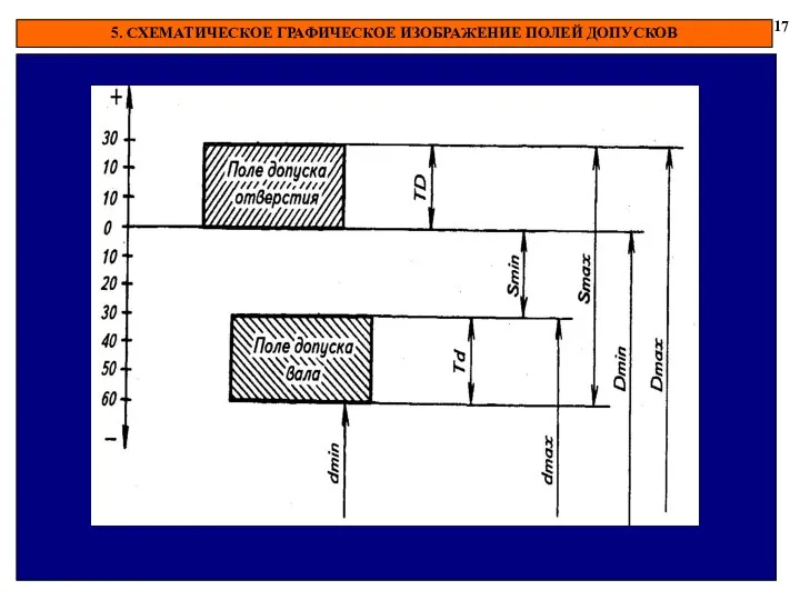 5. СХЕМАТИЧЕСКОЕ ГРАФИЧЕСКОЕ ИЗОБРАЖЕНИЕ ПОЛЕЙ ДОПУСКОВ 17