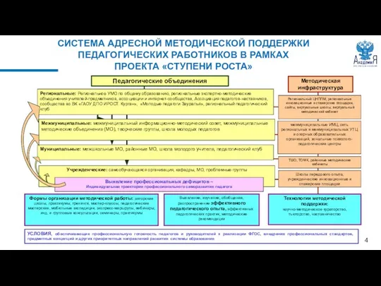 СИСТЕМА АДРЕСНОЙ МЕТОДИЧЕСКОЙ ПОДДЕРЖКИ ПЕДАГОГИЧЕСКИХ РАБОТНИКОВ В РАМКАХ ПРОЕКТА «СТУПЕНИ РОСТА»