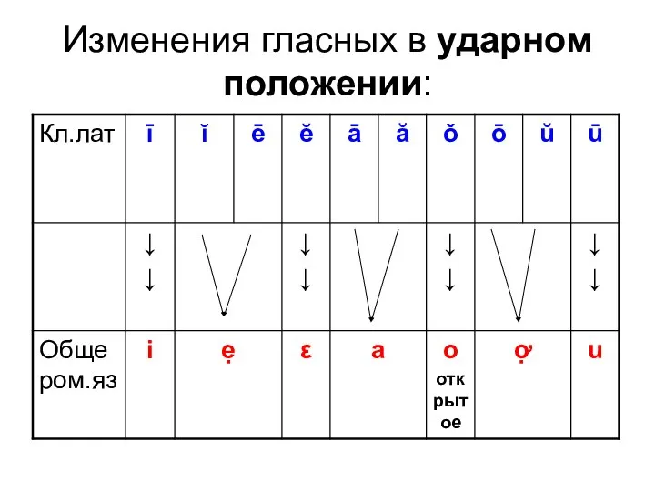 Изменения гласных в ударном положении: