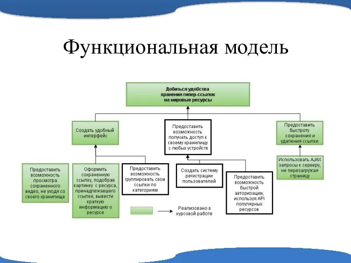 Функциональная модель