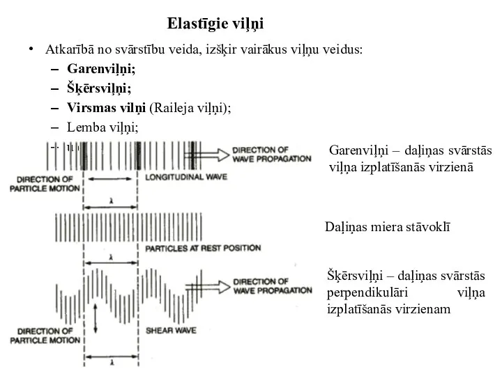 Elastīgie viļņi Atkarībā no svārstību veida, izšķir vairākus viļņu veidus: Garenviļņi;