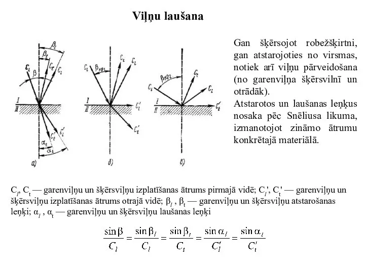 Viļņu laušana Gan šķērsojot robežšķirtni, gan atstarojoties no virsmas, notiek arī