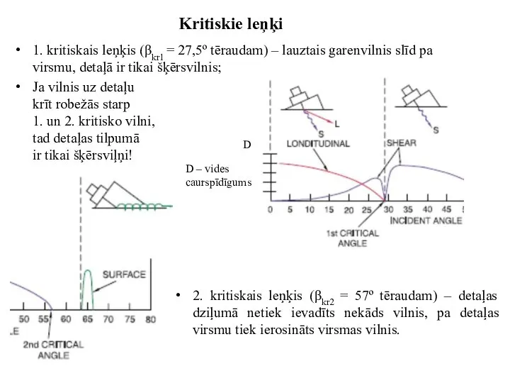 Kritiskie leņķi 1. kritiskais leņķis (βkr1 = 27,5º tēraudam) – lauztais