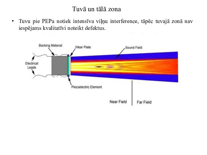 Tuvā un tālā zona Tuvu pie PEPa notiek intensīva viļņu interference,