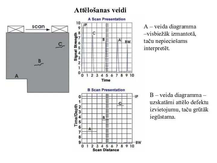 Attēlošanas veidi