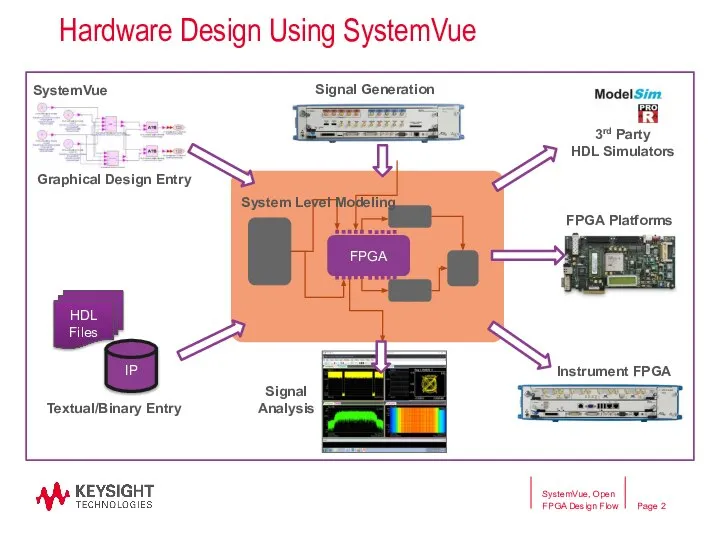 Hardware Design Using SystemVue SystemVue, Open FPGA Design Flow HDL Files