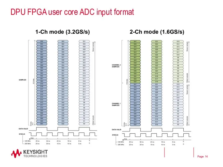 DPU FPGA user core ADC input format 1-Ch mode (3.2GS/s) 2-Ch mode (1.6GS/s)