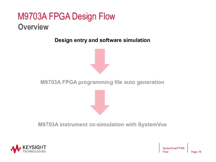 M9703A FPGA Design Flow Design entry and software simulation M9703A FPGA