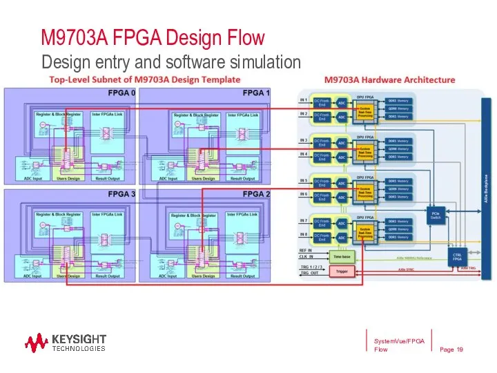 M9703A FPGA Design Flow SystemVue/FPGA Flow Design entry and software simulation