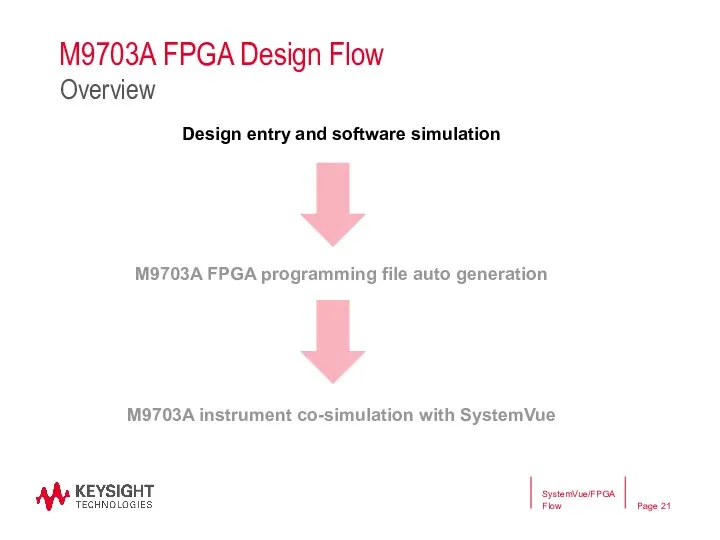 M9703A FPGA Design Flow Design entry and software simulation M9703A FPGA