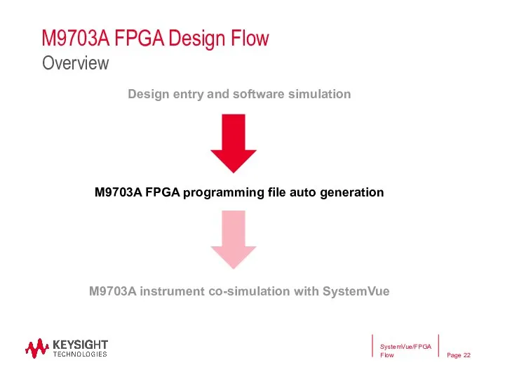 M9703A FPGA Design Flow Design entry and software simulation M9703A FPGA