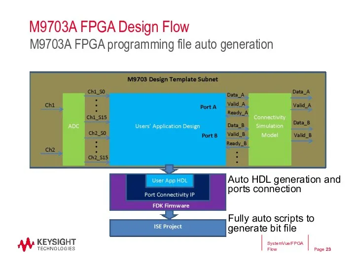 M9703A FPGA Design Flow M9703A FPGA programming file auto generation SystemVue/FPGA