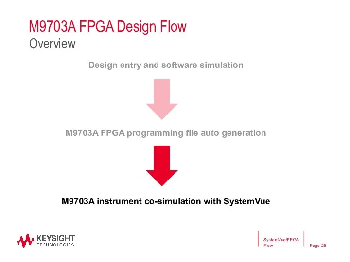 M9703A FPGA Design Flow Design entry and software simulation M9703A FPGA