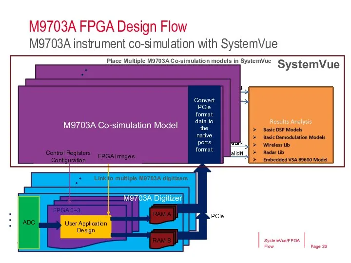 M9703A FPGA Design Flow SystemVue/FPGA Flow M9703A instrument co-simulation with SystemVue