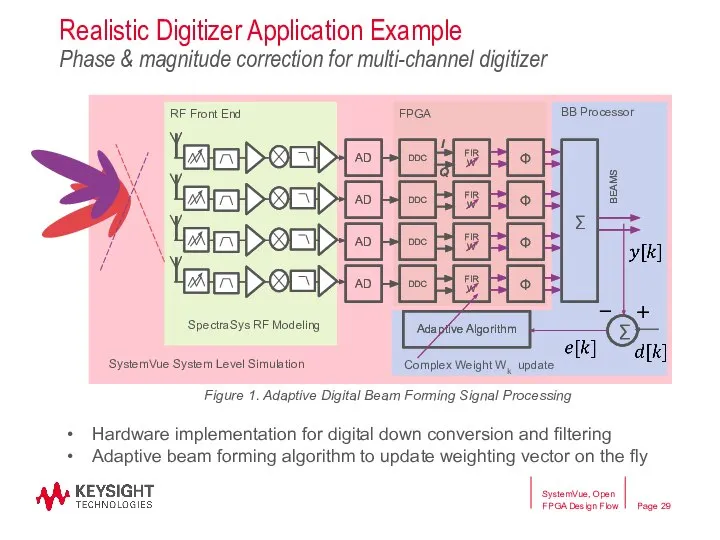 Realistic Digitizer Application Example Phase & magnitude correction for multi-channel digitizer