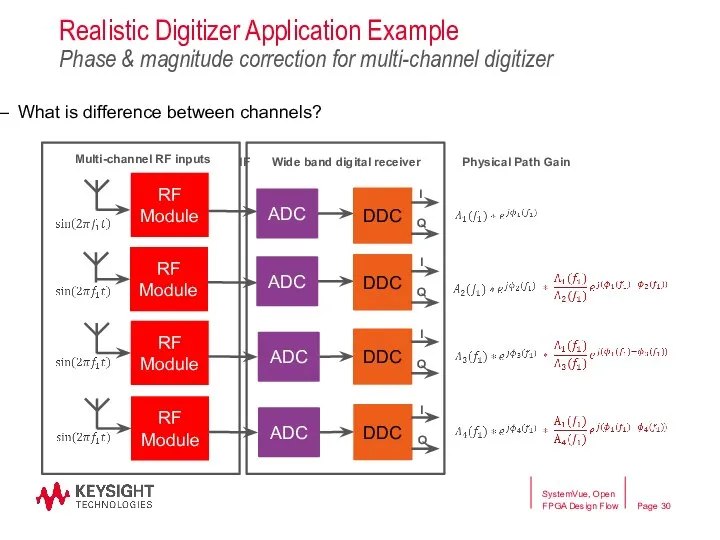 Realistic Digitizer Application Example Phase & magnitude correction for multi-channel digitizer