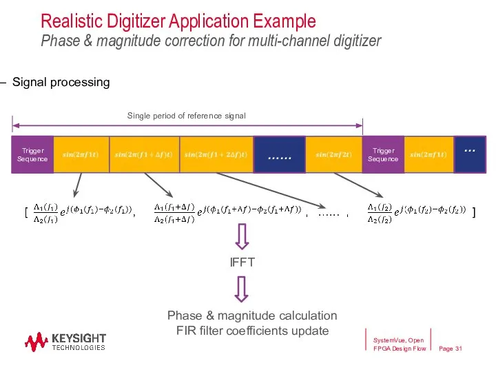 Realistic Digitizer Application Example Phase & magnitude correction for multi-channel digitizer