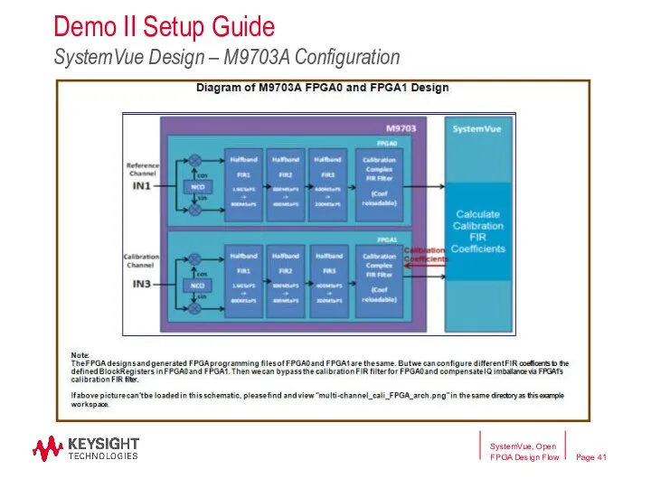 Demo II Setup Guide SystemVue Design – M9703A Configuration SystemVue, Open FPGA Design Flow