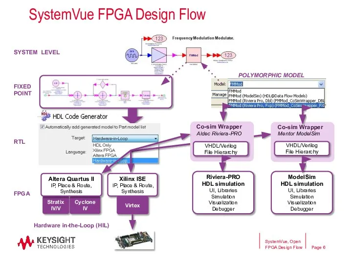 SystemVue FPGA Design Flow SYSTEM LEVEL SystemVue, Open FPGA Design Flow