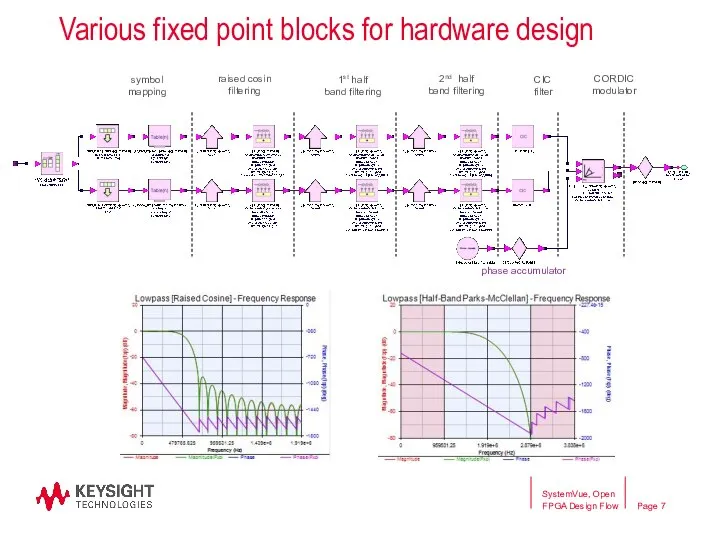 Various fixed point blocks for hardware design symbol mapping 1st half