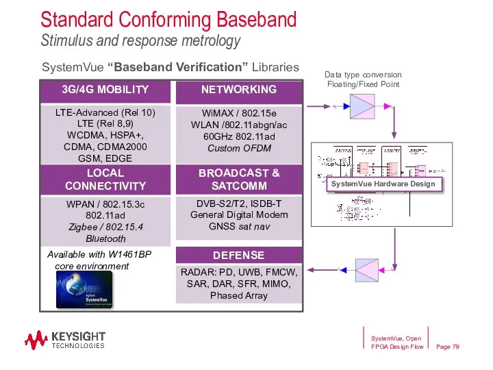 Standard Conforming Baseband Stimulus and response metrology Available with W1461BP core