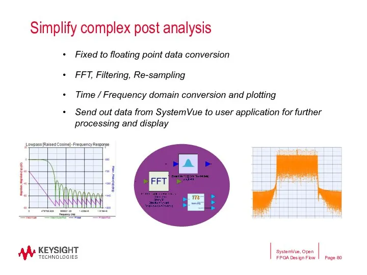 Simplify complex post analysis Fixed to floating point data conversion FFT,