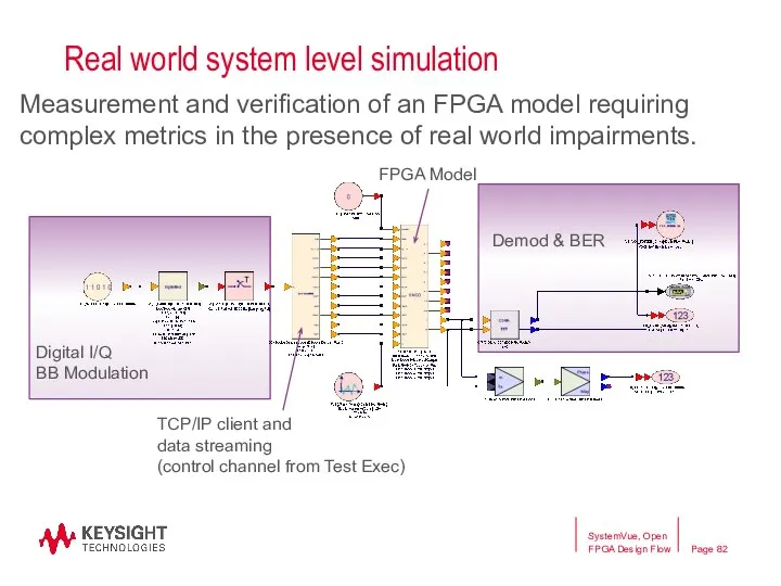 Real world system level simulation Digital I/Q BB Modulation Demod &