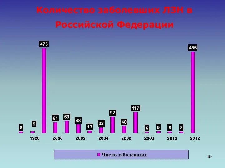 Количество заболевших ЛЗН в Российской Федерации