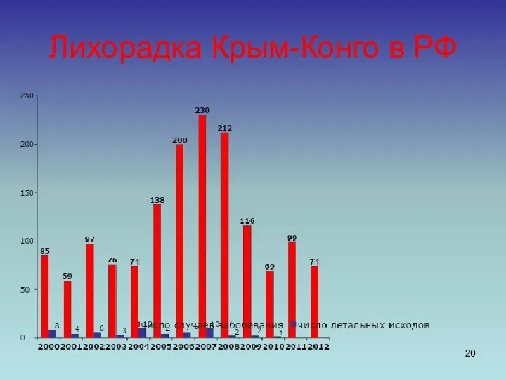 Лихорадка Крым-Конго в РФ