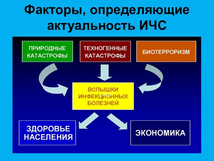 Факторы, определяющие актуальность ИЧС