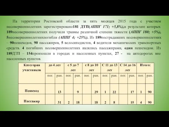 На территории Ростовской области за пять месяцев 2015 года с участием