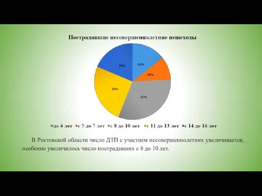 В Ростовской области число ДТП с участием несовершеннолетних увеличивается, особенно увеличилось